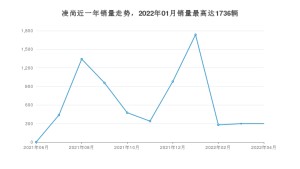 2022年4月丰田凌尚销量多少？ 在日系车中排名怎么样？