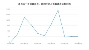 2022年4月丰田凌尚销量多少？ 在日系车中排名怎么样？