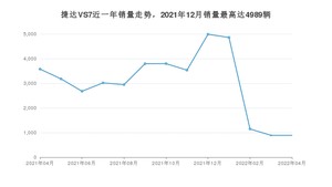 2022年4月捷达VS7销量多少？ 在自主车中排名怎么样？