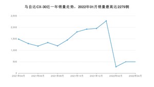 2022年4月马自达CX-30销量多少？ 在日系车中排名怎么样？