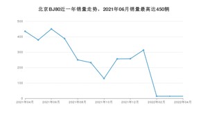 2022年4月北京BJ80销量多少？ 在自主车中排名怎么样？