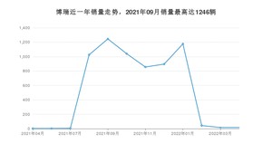 2022年4月吉利汽车博瑞销量多少？ 在自主车中排名怎么样？
