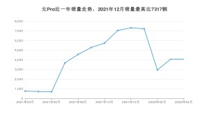 2022年4月比亚迪元Pro销量数据发布 共卖了4061台
