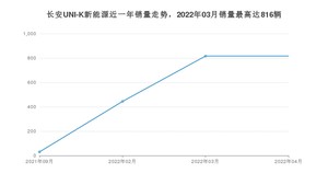 2022年4月长安UNI-K新能源销量多少？ 在哪个城市卖得最好？