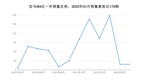 2022年4月宝马M4销量数据发布 共卖了18台