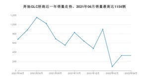 2022年4月奔驰GLC轿跑销量如何？ 在SUV车型中排名怎么样？