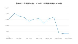 2022年4月起亚智跑销量数据发布 共卖了577台