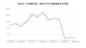 2022年4月日产劲客销量如何？ 在SUV车型中排名怎么样？