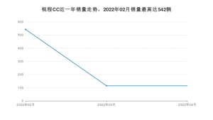 2022年4月长安锐程CC销量多少？ 在自主车中排名怎么样？