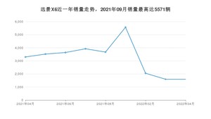 2022年4月吉利汽车远景X6销量怎么样？ 在5-10万中排名怎么样？