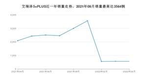 2022年4月奇瑞艾瑞泽5 PLUS销量如何？ 在紧凑型车车型中排名怎么样？