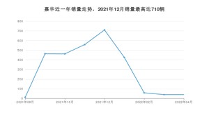 2022年4月起亚嘉华销量怎么样？ 在30-35万中排名怎么样？