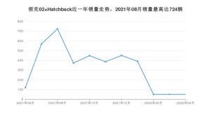 2022年4月领克02 Hatchback销量多少？ 在哪个城市卖得最好？