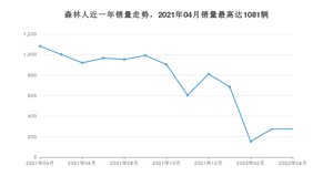 2022年4月斯巴鲁森林人销量怎么样？ 在20-25万中排名怎么样？
