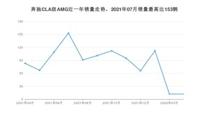 2022年4月奔驰CLA级AMG销量数据发布 共卖了12台