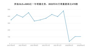 2022年4月奔驰GLE AMG销量数据发布 共卖了105台