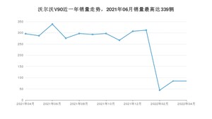 2022年4月沃尔沃V90销量如何？ 在中大型车车型中排名怎么样？