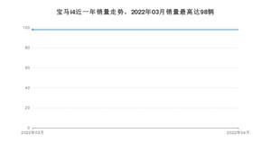 2022年4月宝马i4销量多少？ 在哪个城市卖得最好？