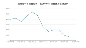 2022年4月大众途铠销量怎么样？ 在10-15万中排名怎么样？