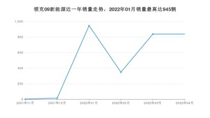 2022年4月领克09新能源销量怎么样？ 在30-35万中排名怎么样？