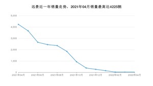 2022年4月吉利汽车远景销量数据发布 共卖了26台