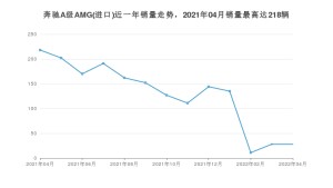 2022年4月奔驰A级AMG(进口)销量怎么样？ 在50-70万中排名怎么样？