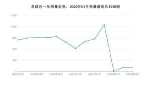 2022年4月吉利汽车星越销量怎么样？ 在15-20万中排名怎么样？