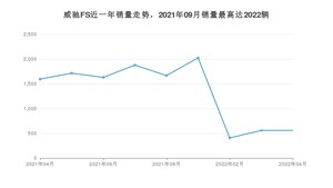 2022年4月丰田威驰FS销量多少？ 在日系车中排名怎么样？