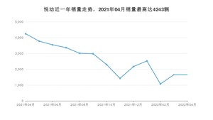 2022年4月现代悦动销量怎么样？ 在5-10万中排名怎么样？