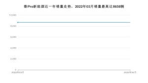 2022年4月比亚迪秦Pro新能源销量数据发布 共卖了8658台