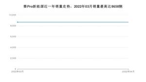 2022年4月比亚迪秦Pro新能源销量数据发布 共卖了8658台