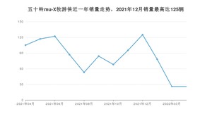 2022年4月五十铃mu-X牧游侠销量如何？ 在SUV车型中排名怎么样？