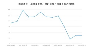 2022年4月福特撼路者销量如何？ 在SUV车型中排名怎么样？