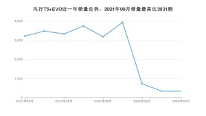 2022年4月东风风行风行T5 EVO销量如何？ 在SUV车型中排名怎么样？