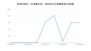 2022年4月奔驰EQB销量如何？ 在SUV车型中排名怎么样？