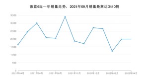 2022年4月别克微蓝6销量数据发布 共卖了1996台