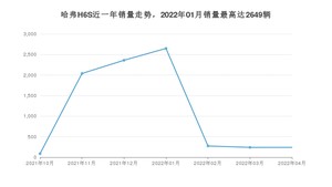 2022年4月哈弗H6S销量多少？ 在自主车中排名怎么样？
