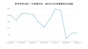 2022年4月雷克萨斯LM销量怎么样？ 在中排名怎么样？