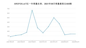 2022年4月极狐ARCFOX αT销量怎么样？ 在25-30万中排名怎么样？