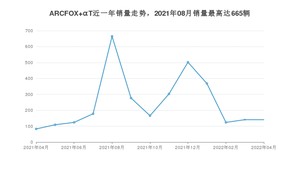 2022年4月极狐ARCFOX αT销量怎么样？ 在25-30万中排名怎么样？