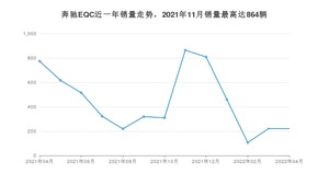 2022年4月奔驰EQC销量多少？ 在哪个城市卖得最好？