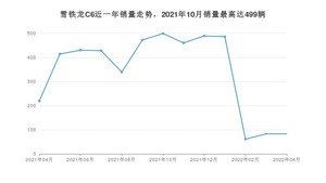 2022年4月雪铁龙C6销量多少？ 在哪个城市卖得最好？