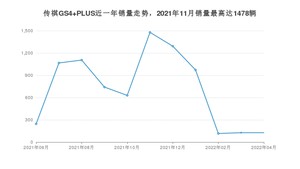 2022年4月广汽传祺传祺GS4 PLUS销量如何？ 在SUV车型中排名怎么样？