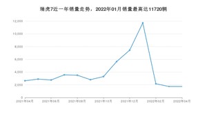 2022年4月奇瑞瑞虎7销量数据发布 共卖了1736台