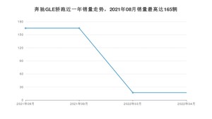 2022年4月奔驰GLE轿跑销量多少？ 在德系车中排名怎么样？