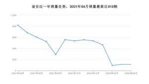 2022年4月大众途安销量多少？ 在哪个城市卖得最好？