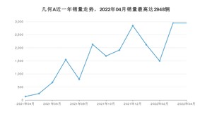 2022年4月几何汽车几何A销量数据发布 共卖了2948台