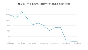 2022年4月吉利汽车嘉际销量如何？ 在MPV车型中排名怎么样？