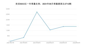 2022年4月东风风神奕炫MAX销量如何？ 在紧凑型车车型中排名怎么样？