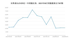 2022年4月荣威科莱威CLEVER销量多少？ 在哪个城市卖得最好？